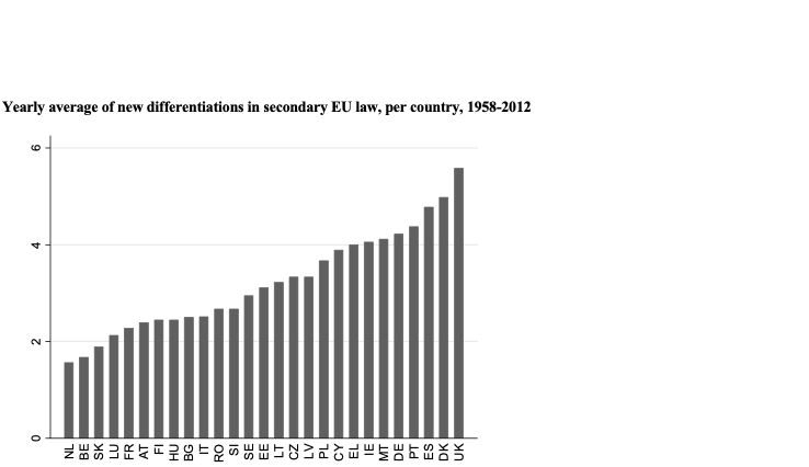 Picture showing a graph resembling the "yearly average of newly integrated secondary EU-Law per country, 1958-2012"
