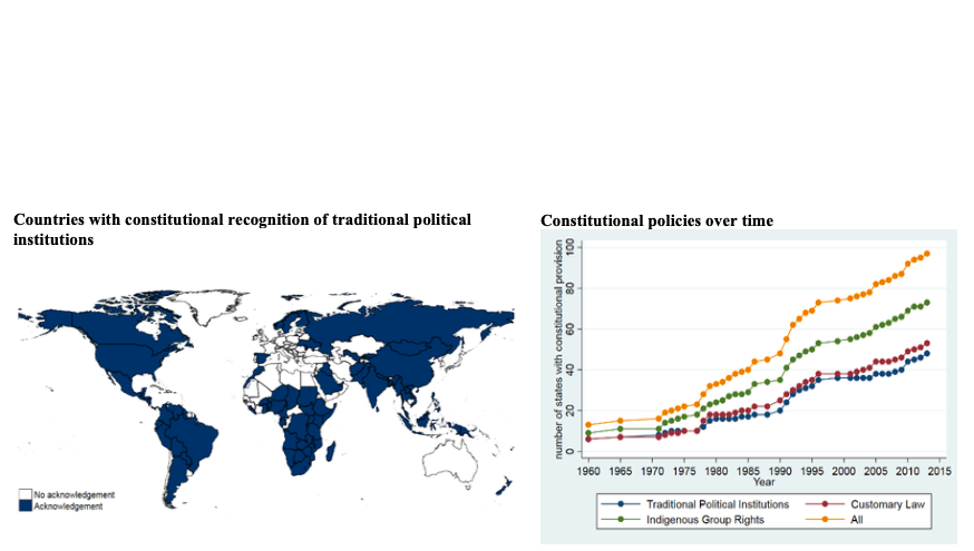 Two Pictures showing graphs of the study. Picture one showing a map of "Countries with constitutional recognition of traditional political institutions". Picture two shows a graph of "constitutional policies over time".