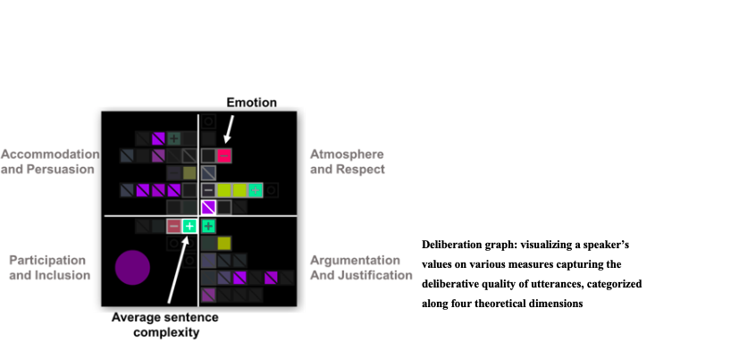 Picture showing a deliberation graph: visualizing a speakers values.  